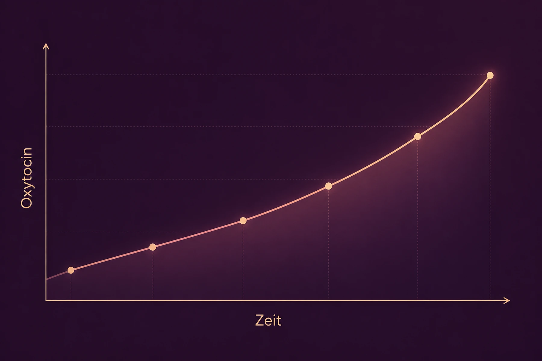 Eine ansteigende Kurve zeigt einen beispielhaften Oxytocinverlauf über die Zeit.
